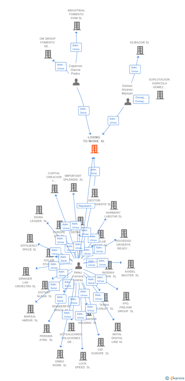 Vinculaciones societarias de LOVING TO WORK SL