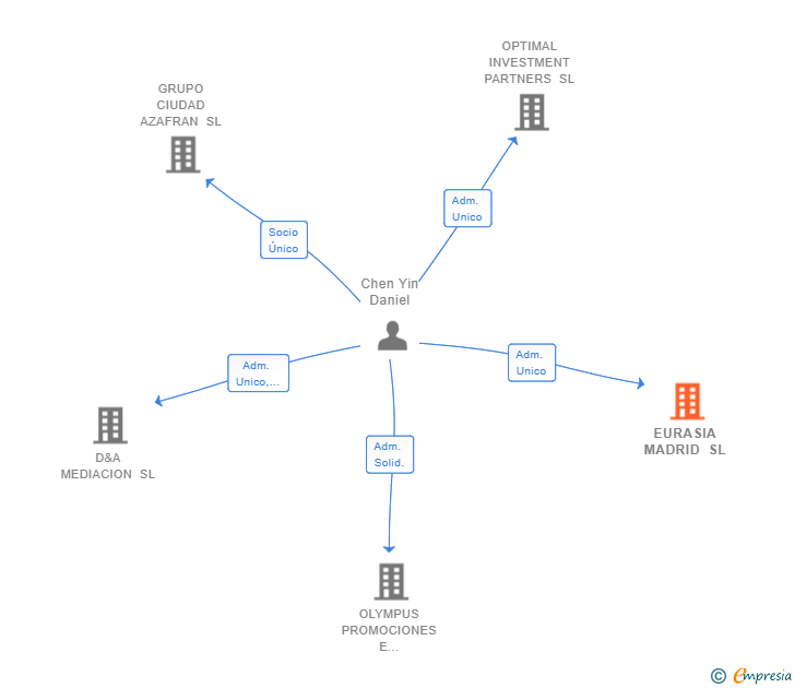 Vinculaciones societarias de EURASIA MADRID SL