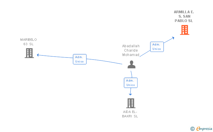 Vinculaciones societarias de ARMILLA E. S. SAN PABLO SL