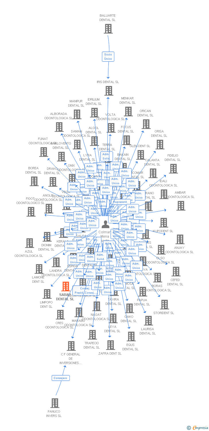 Vinculaciones societarias de SABAH DENTAL SL