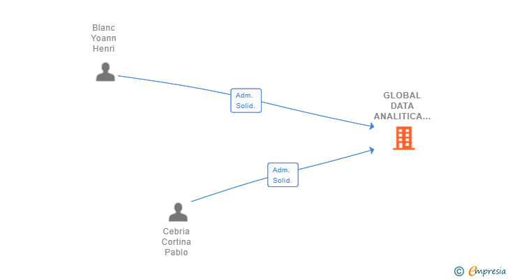 Vinculaciones societarias de GLOBAL DATA ANALITICA SL