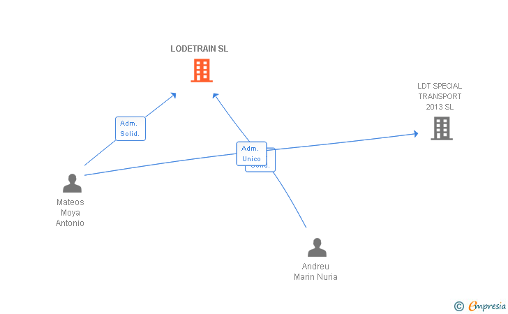 Vinculaciones societarias de LODETRAIN SL