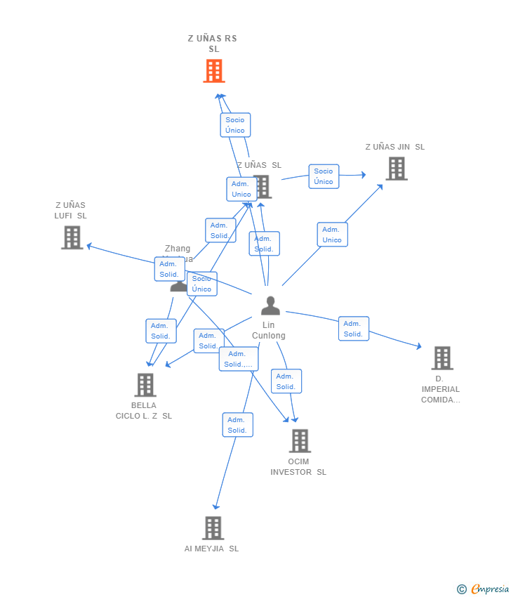 Vinculaciones societarias de Z UÑAS RS SL