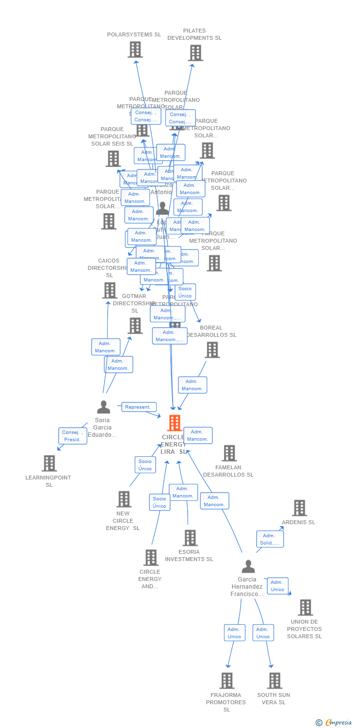 Vinculaciones societarias de CIRCLE ENERGY LIRA SL