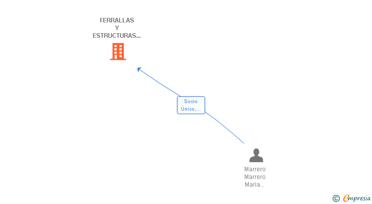 Vinculaciones societarias de FERRALLAS Y ESTRUCTURAS SEMAR SL