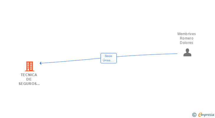 Vinculaciones societarias de TECNICA DE SEGUROS ANDUJAR SL