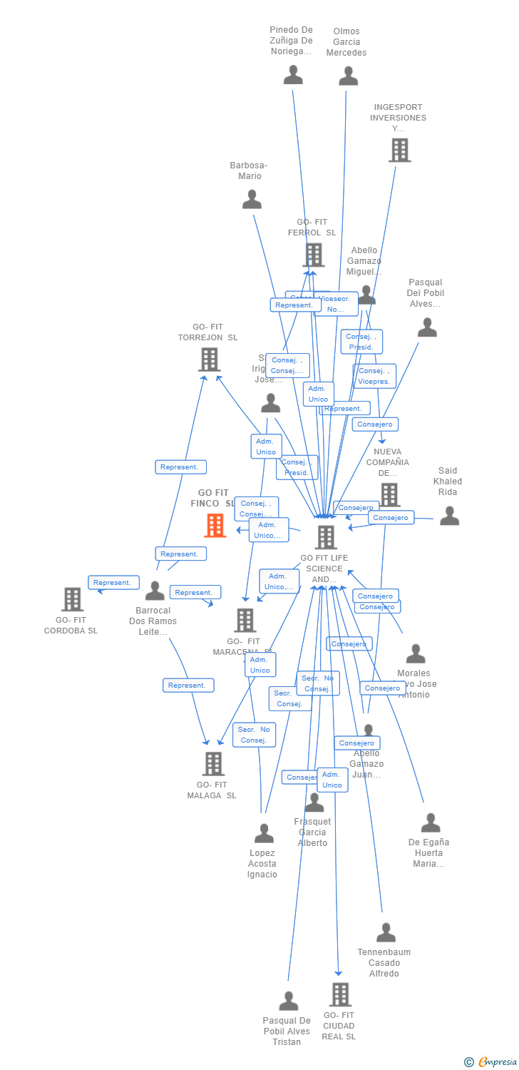 Vinculaciones societarias de GO FIT FINCO SL