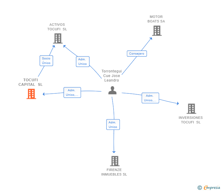 Vinculaciones societarias de TOCUFI CAPITAL SL