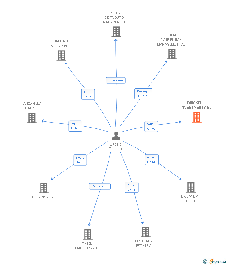 Vinculaciones societarias de BRICKELL INVESTMENTS SL