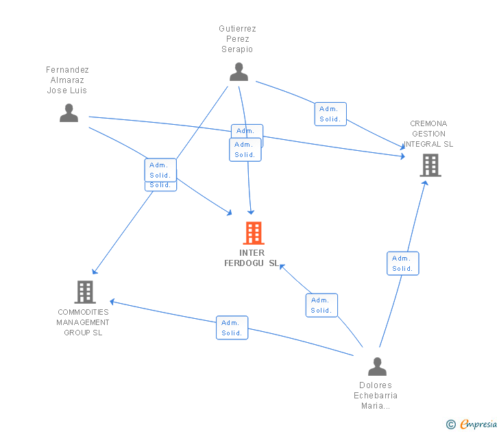Vinculaciones societarias de INTER FERDOGU SL