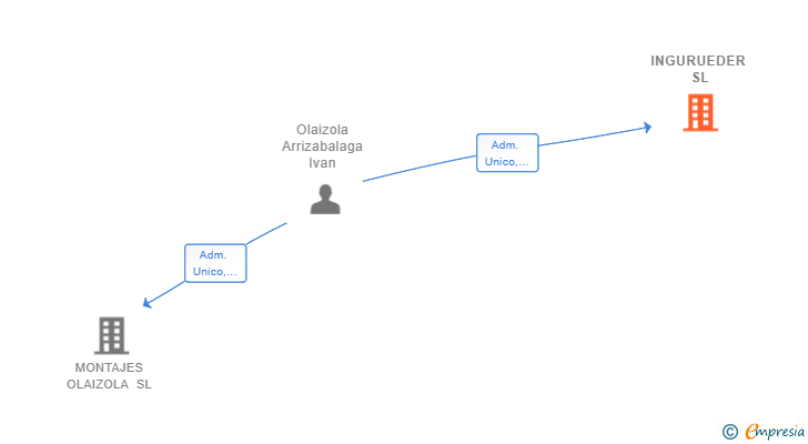Vinculaciones societarias de INGURUEDER SL