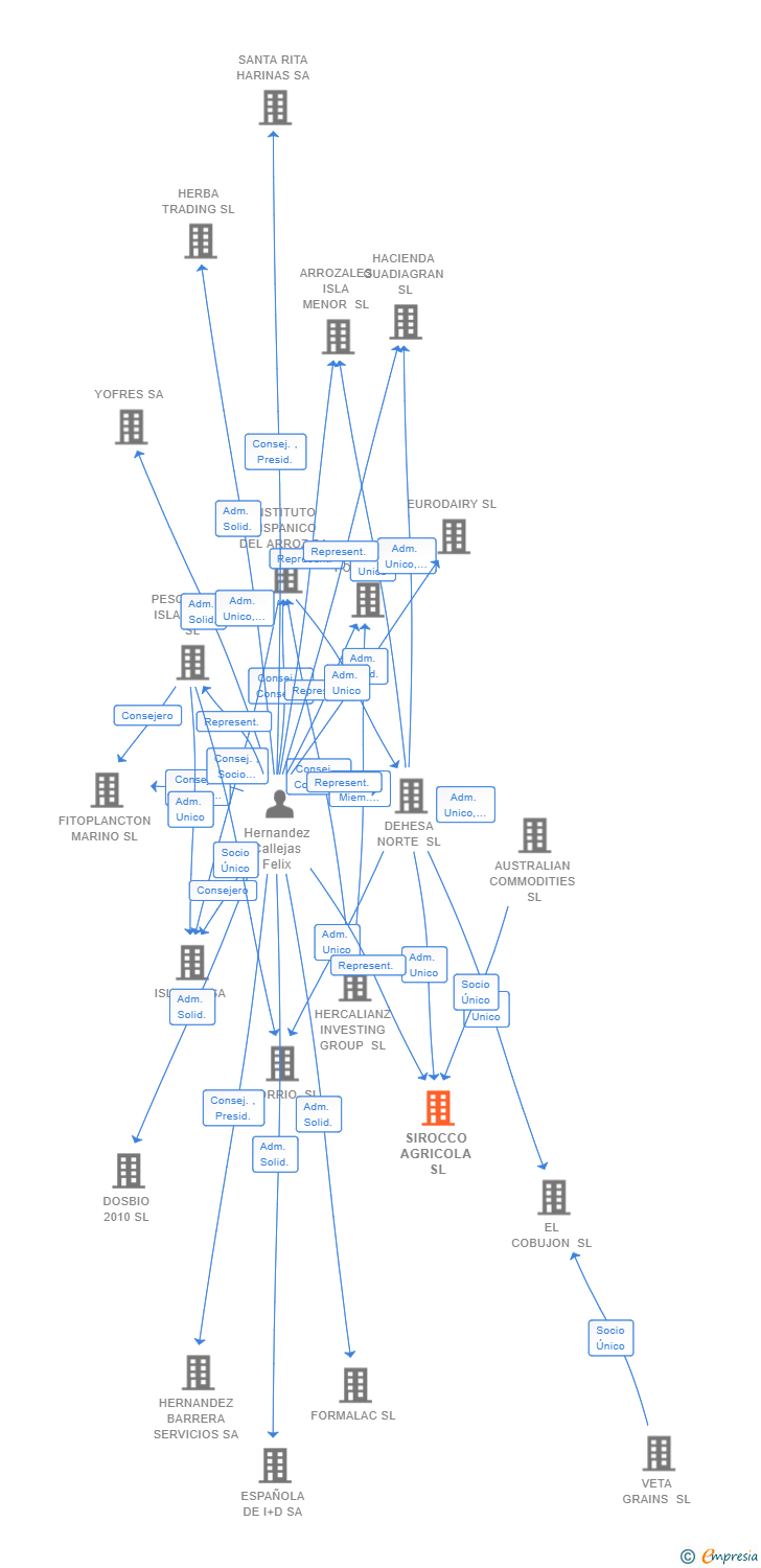 Vinculaciones societarias de SIROCCO AGRICOLA SL