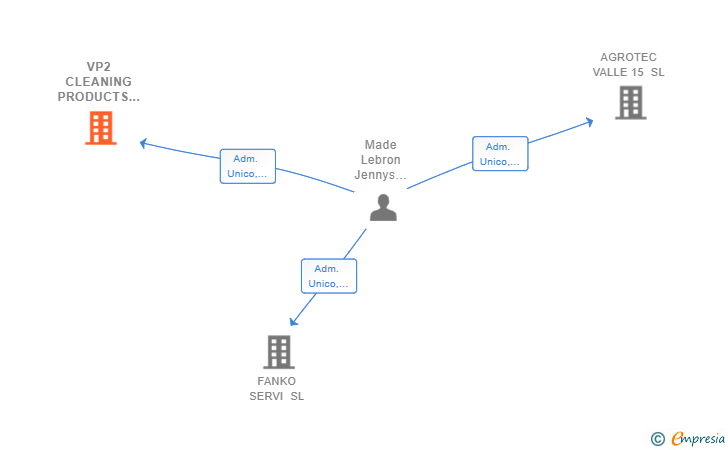 Vinculaciones societarias de VP2 CLEANING PRODUCTS SL