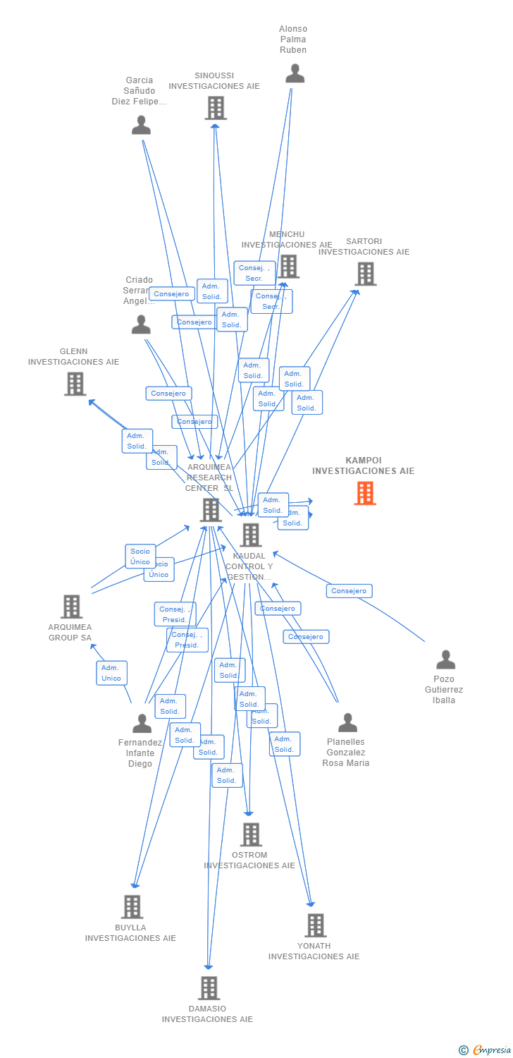 Vinculaciones societarias de KAMPOI INVESTIGACIONES AIE