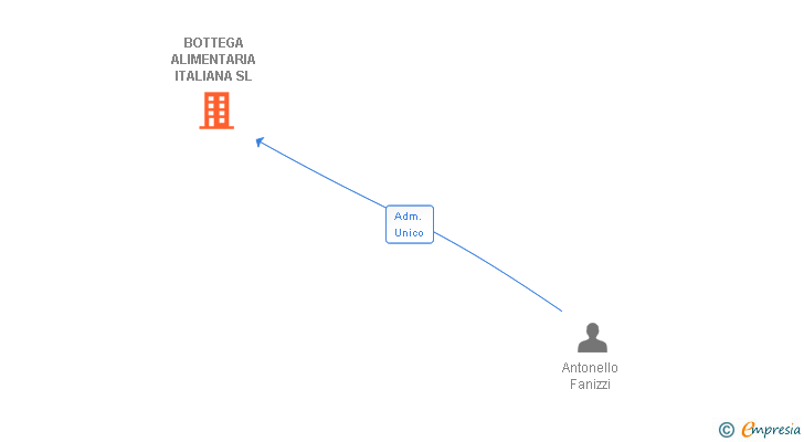 Vinculaciones societarias de BOTTEGA ALIMENTARIA ITALIANA SL