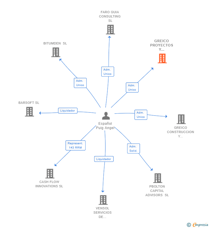 Vinculaciones societarias de GREICO PROYECTOS Y SERVICIOS SL