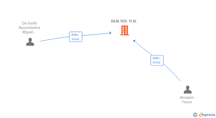 Vinculaciones societarias de DEALTER-TI SL