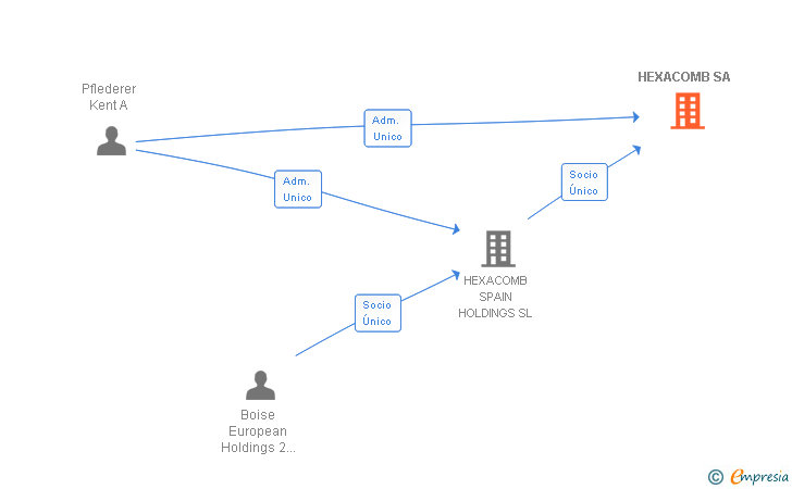 Vinculaciones societarias de SMURFIT KAPPA HEXACOMB AOIZ SL