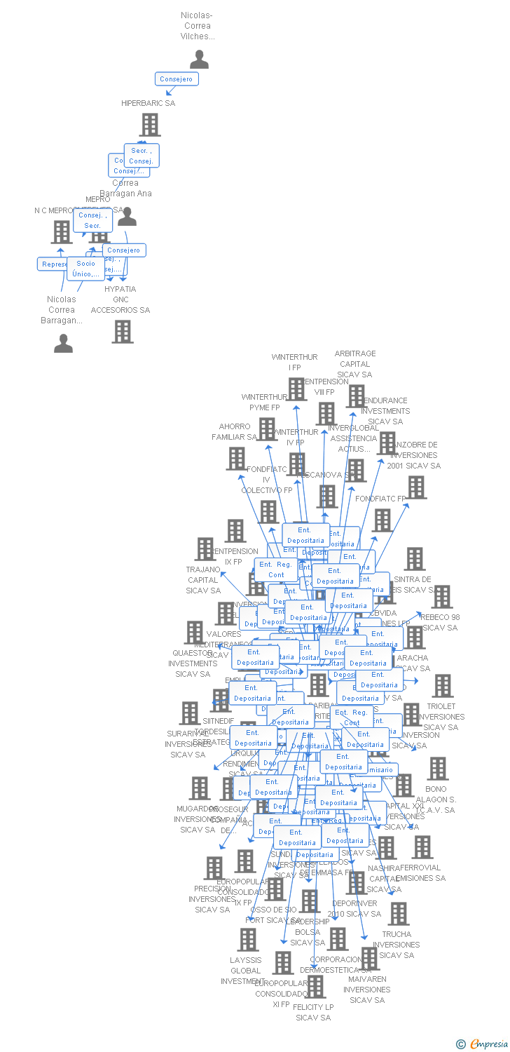 Vinculaciones societarias de INMOBIOPRES HOLDING SA