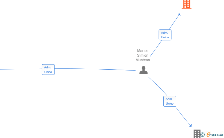 Vinculaciones societarias de ALEXANDER SELECT GROUP SL