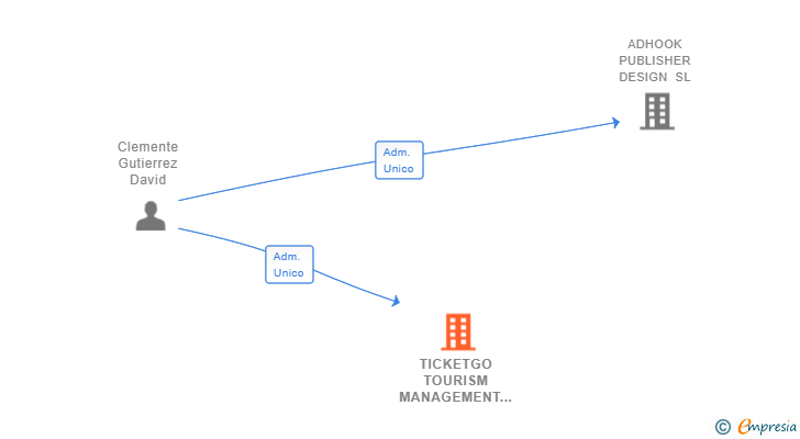 Vinculaciones societarias de TICKETGO TOURISM MANAGEMENT SL