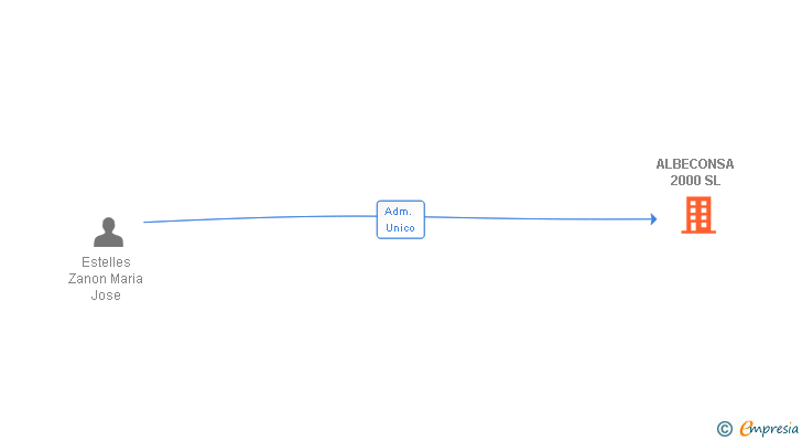 Vinculaciones societarias de ALBECONSA 2000 SL
