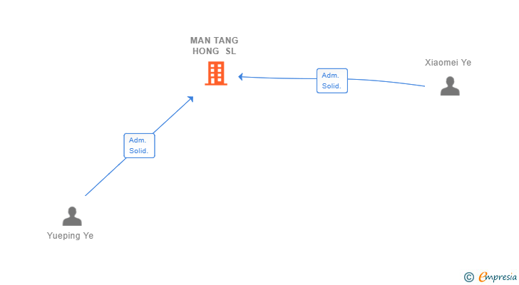 Vinculaciones societarias de MAN TANG HONG SL