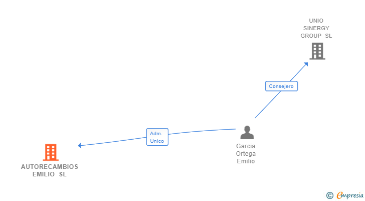 Vinculaciones societarias de AUTORECAMBIOS EMILIO SL