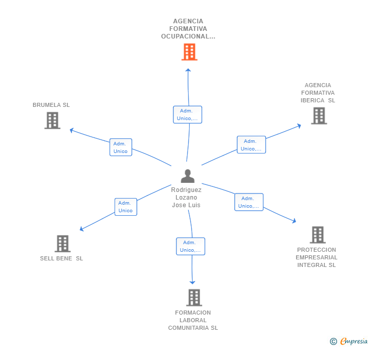 Vinculaciones societarias de AGENCIA FORMATIVA OCUPACIONAL SL