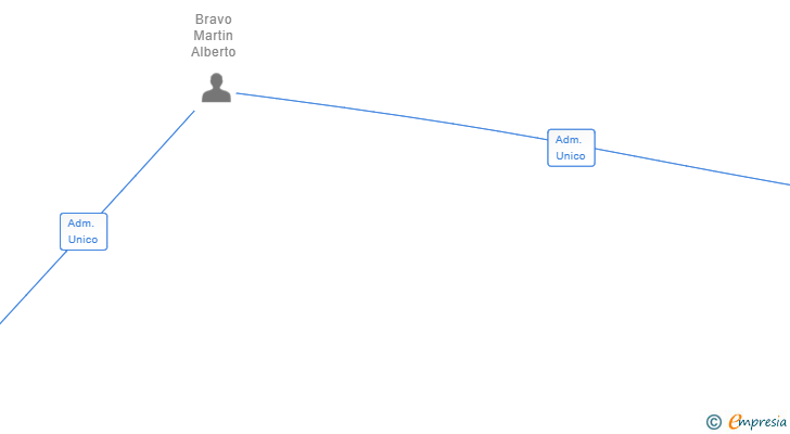 Vinculaciones societarias de SOLUTIA EUROPA SL