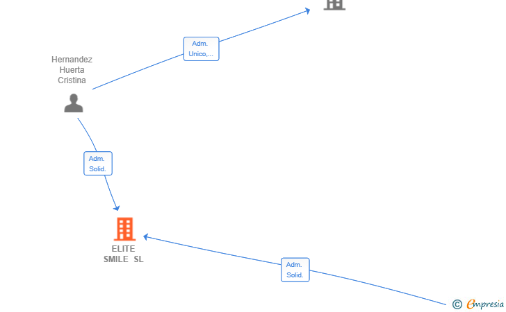 Vinculaciones societarias de ELITE SMILE SL