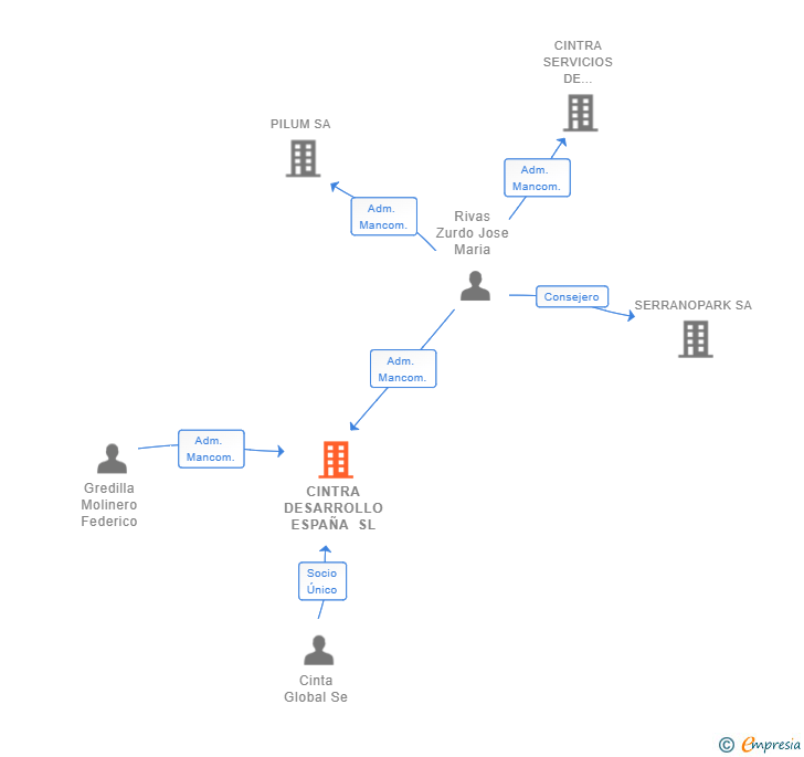 Vinculaciones societarias de CINTRA DESARROLLO ESPAÑA SL