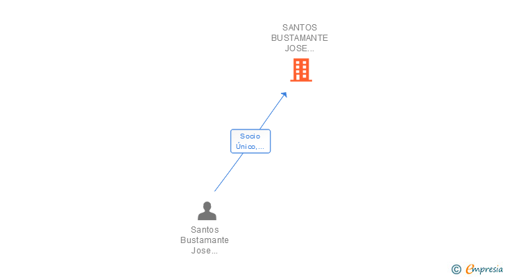 Vinculaciones societarias de SANTOS BUSTAMANTE JOSE MANUEL 002451268V SLNE