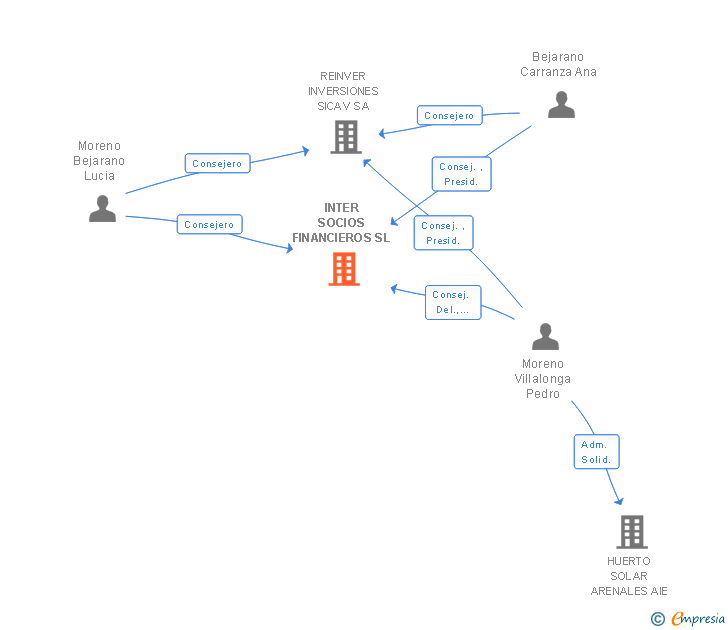Vinculaciones societarias de INTERSOCIOS SL