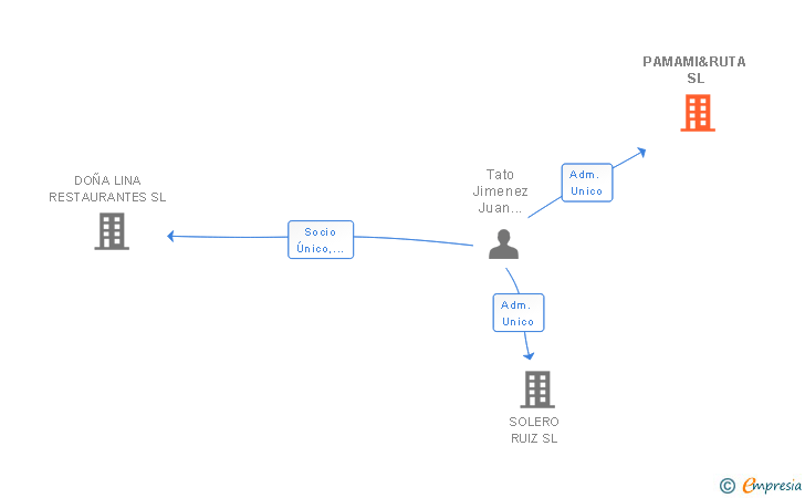 Vinculaciones societarias de PAMAMI&RUTA SL