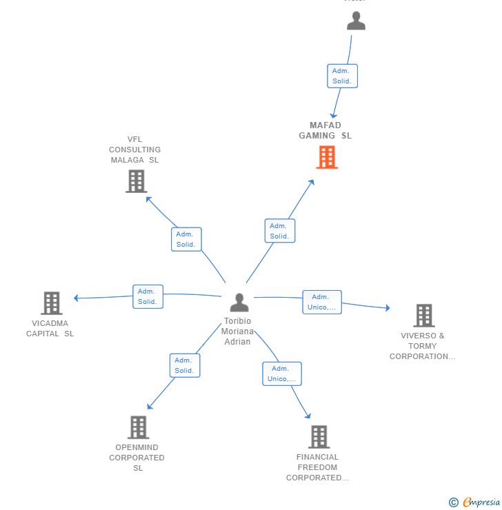 Vinculaciones societarias de MAFAD GAMING SL