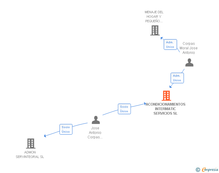 Vinculaciones societarias de ACONDICIONAMIENTOS INTERMATIC SERVICIOS SL