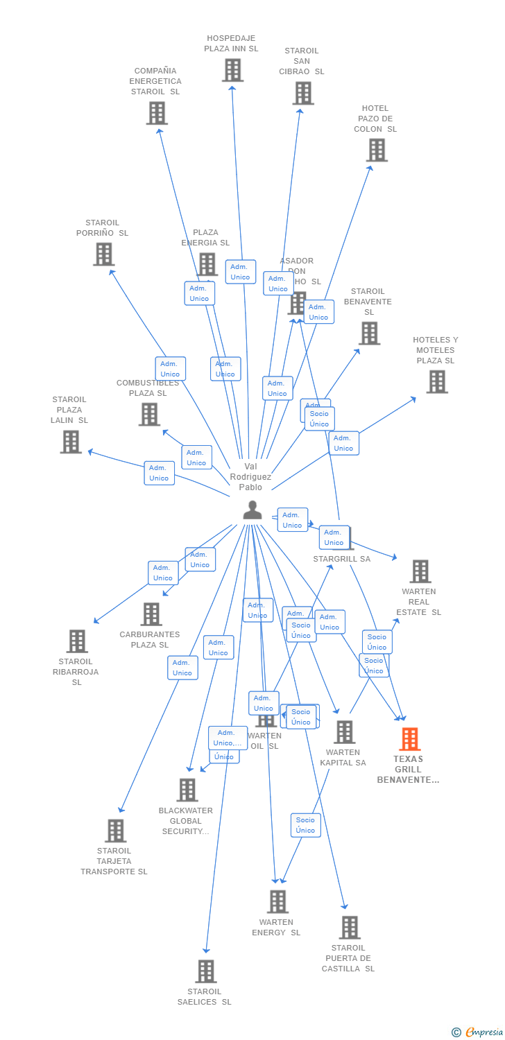 Vinculaciones societarias de TEXAS GRILL BENAVENTE SL