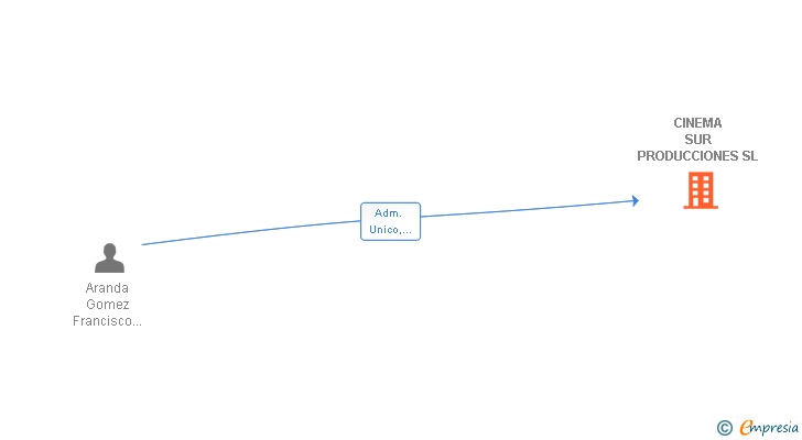 Vinculaciones societarias de CINEMA SUR PRODUCCIONES SL