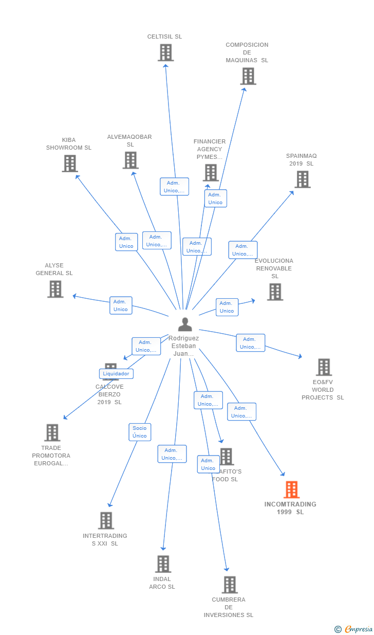 Vinculaciones societarias de INCOMTRADING 1999 SL