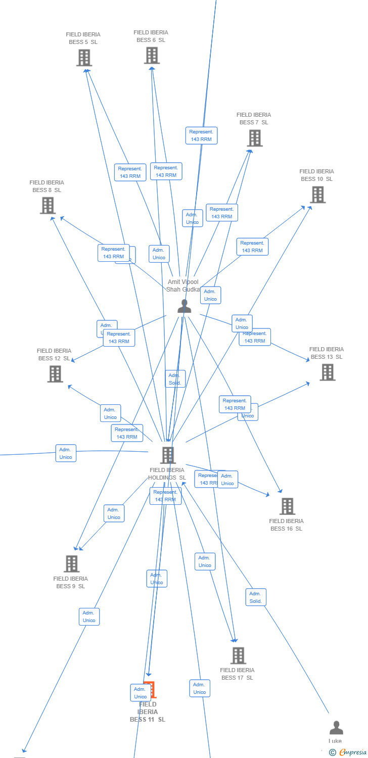 Vinculaciones societarias de FIELD IBERIA BESS 11 SL