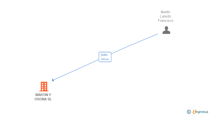 Vinculaciones societarias de MARTIN Y OSONA SL