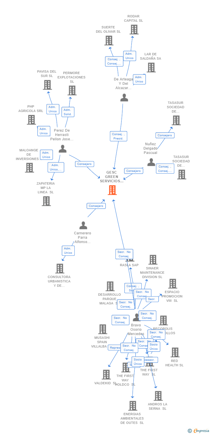 Vinculaciones societarias de GESC GREEN SERVICIOS INTEGRALES SL