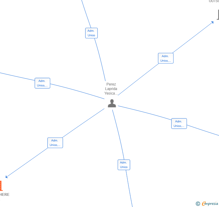 Vinculaciones societarias de SELLSPHERE SL