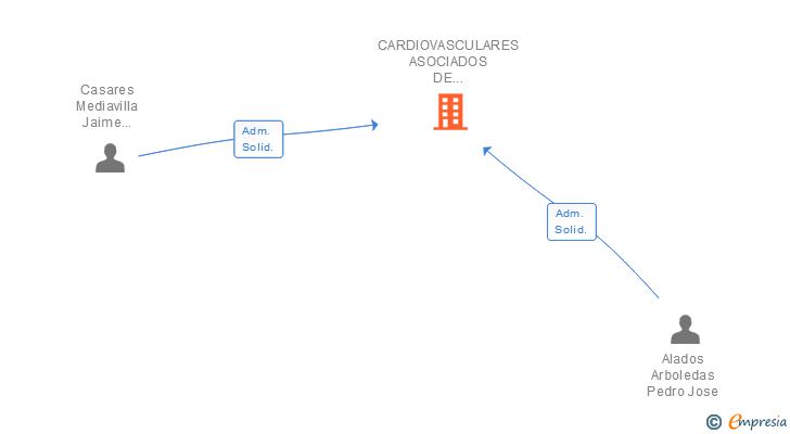 Vinculaciones societarias de CARDIOVASCULARES ASOCIADOS DE CORDOBA SLP