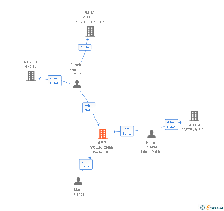 Vinculaciones societarias de AMP SOLUCIONES PARA LA EDIFICACION SL