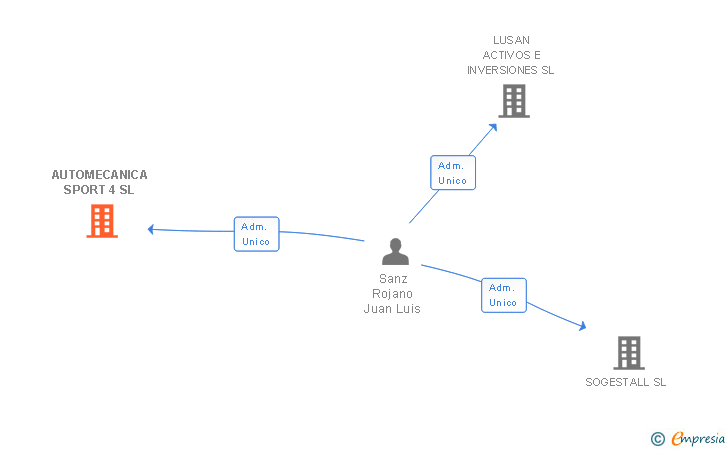Vinculaciones societarias de AUTOMECANICA SPORT 4 SL