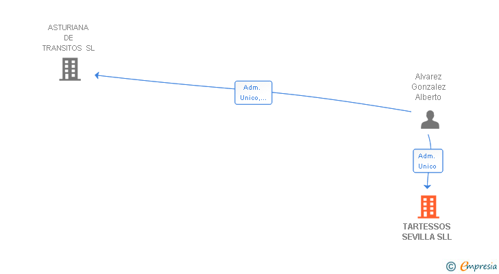 Vinculaciones societarias de TARTESSOS SEVILLA SLL