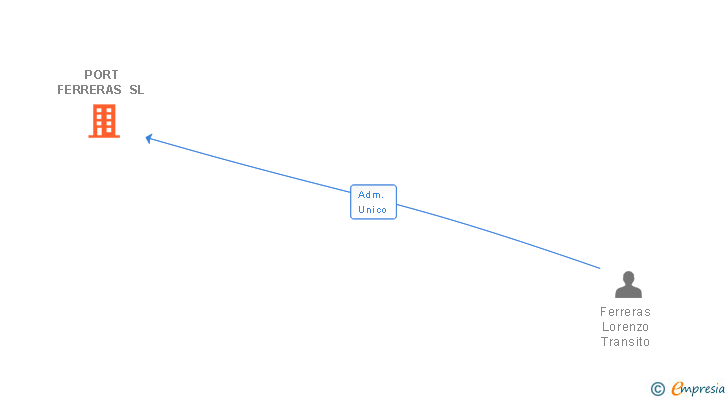 Vinculaciones societarias de PORT FERRERAS SL