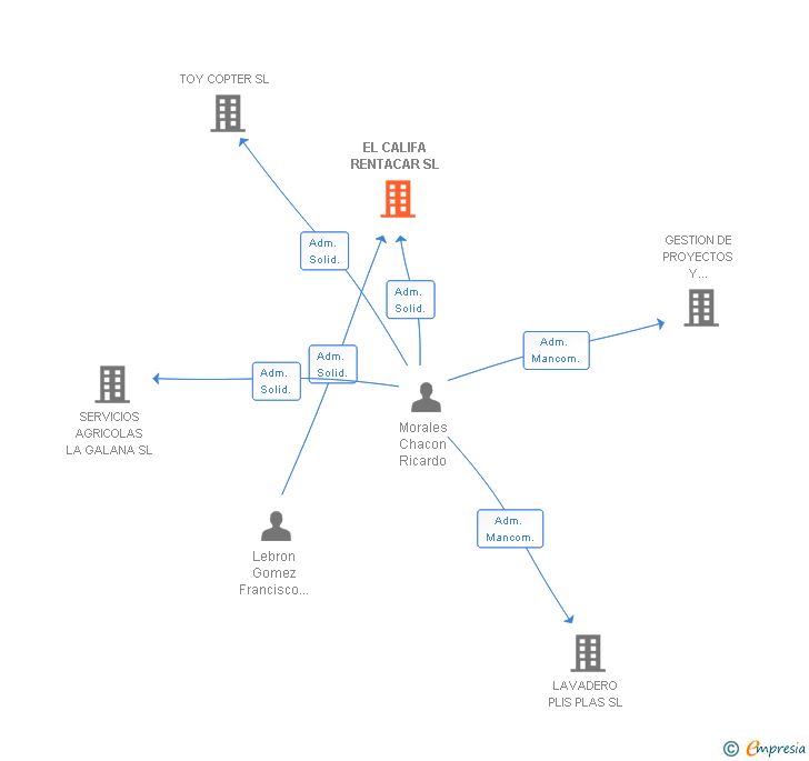 Vinculaciones societarias de EL CALIFA RENTACAR SL